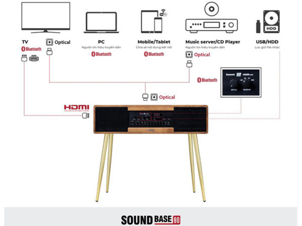 Loa Sumico Sound Base 80, 250W, Bluetooth, USB, HDMI ARC, Optical-8