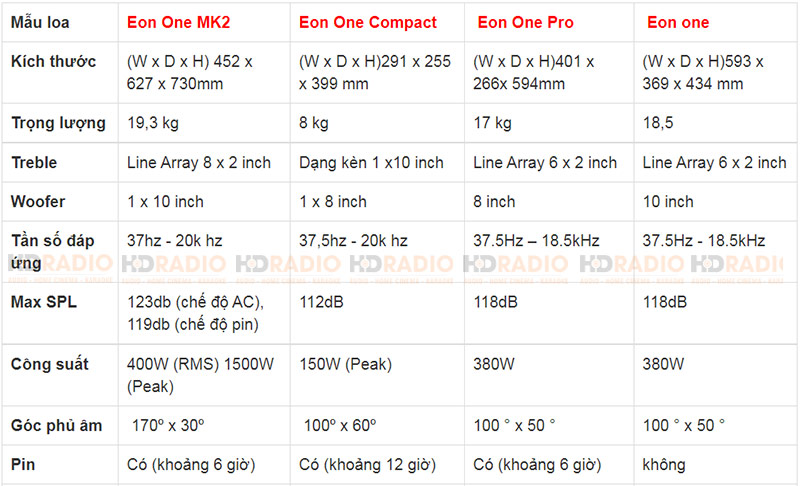 So sánh Loa JBL Eon One MKII (2) với các phiên bản loa JBL Eon One